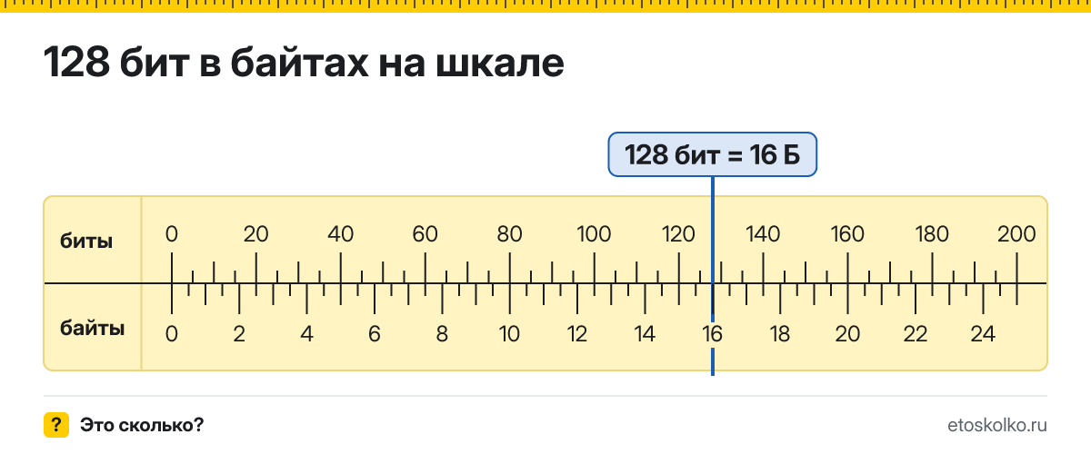 128 бит сколько это в байтах и как перевести