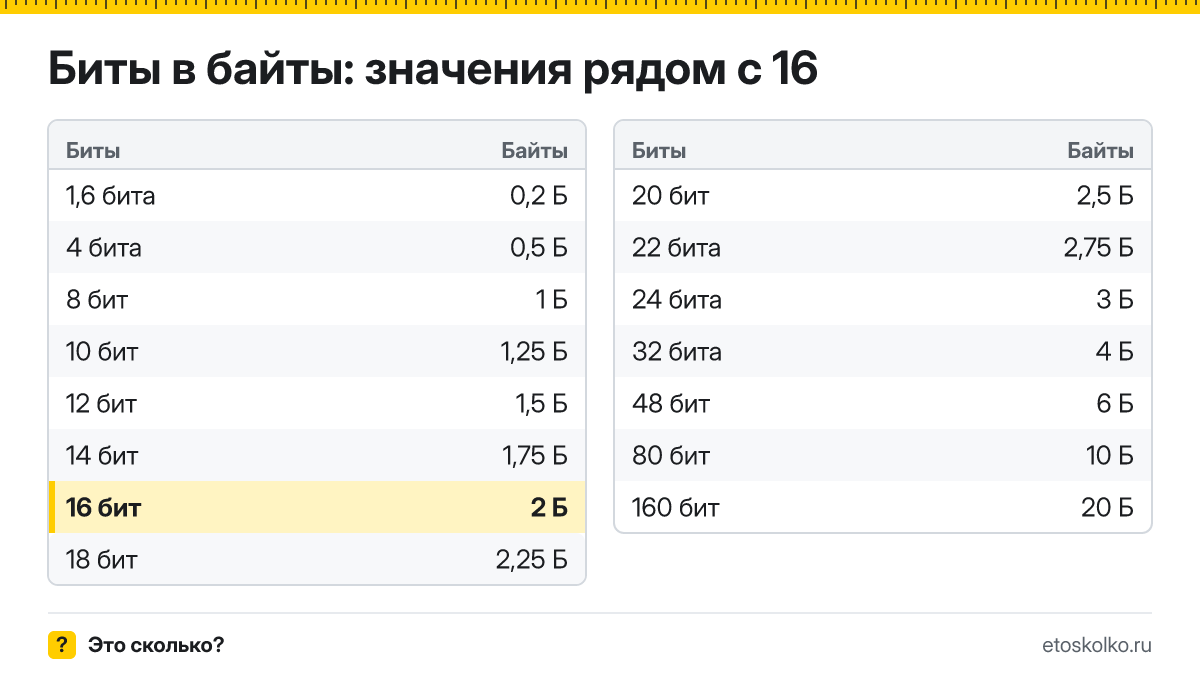 Сколько байт в 16 битах? Точный ответ с формулой расчёта, таблица соседних значений и онлайн-конвертер бит в байты.