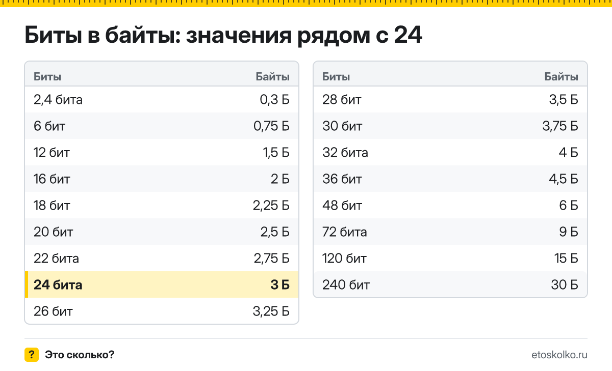 Сколько байт в 24 битах? Точный ответ с формулой расчёта, таблица соседних значений и онлайн-конвертер бит в байты.