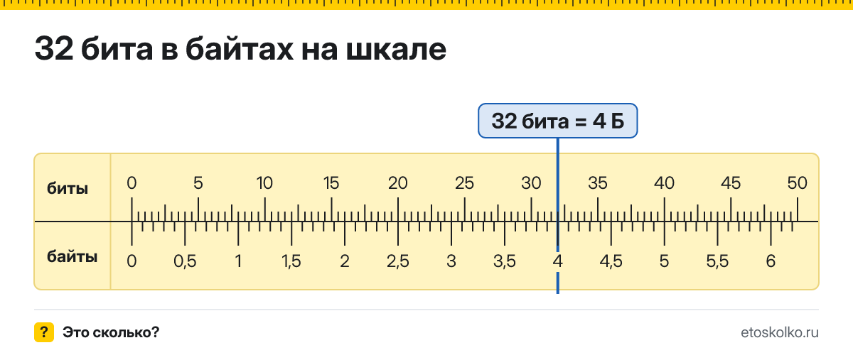 32 бита сколько это в байтах и как перевести