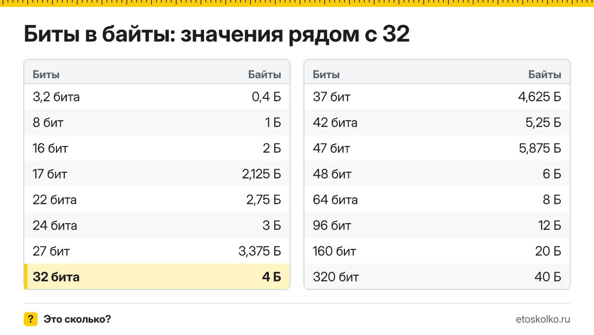 Сколько байт в 32 битах? Точный ответ с формулой расчёта, таблица соседних значений и онлайн-конвертер бит в байты.