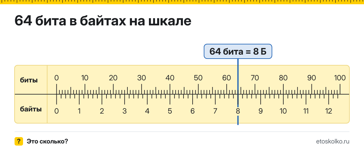 64 бита сколько это в байтах и как перевести