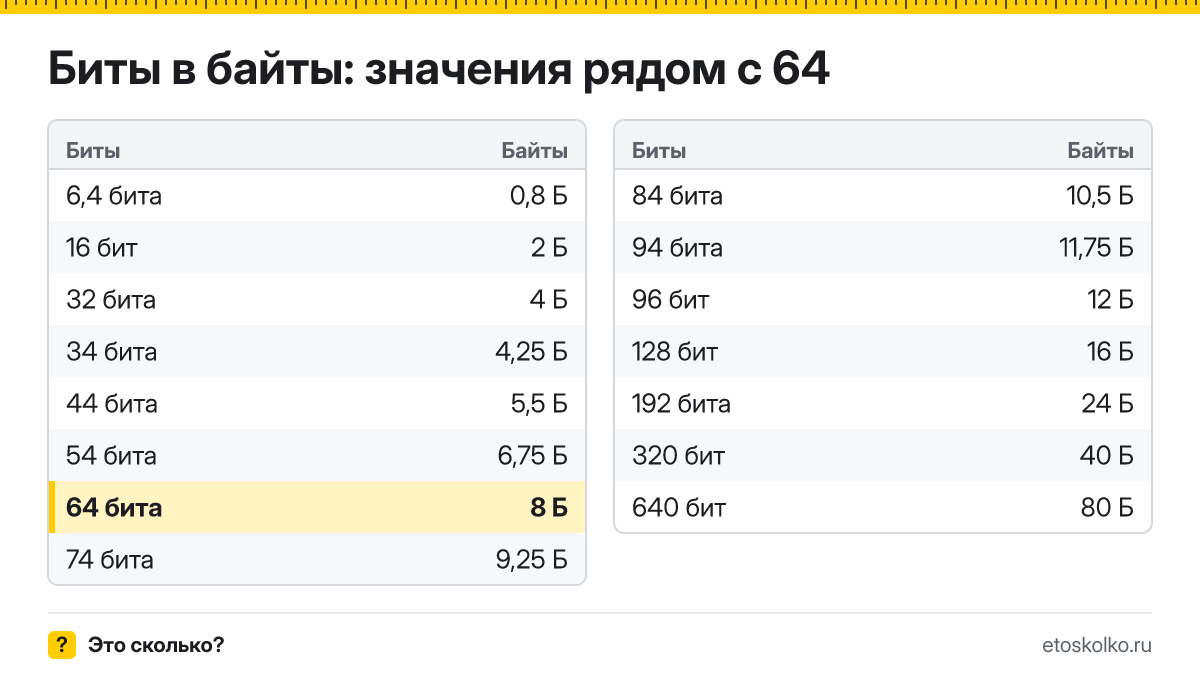 Сколько байт в 64 битах? Точный ответ с формулой расчёта, таблица соседних значений и онлайн-конвертер бит в байты.