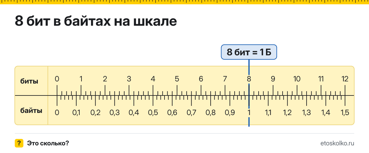 8 бит сколько это в байтах и как перевести