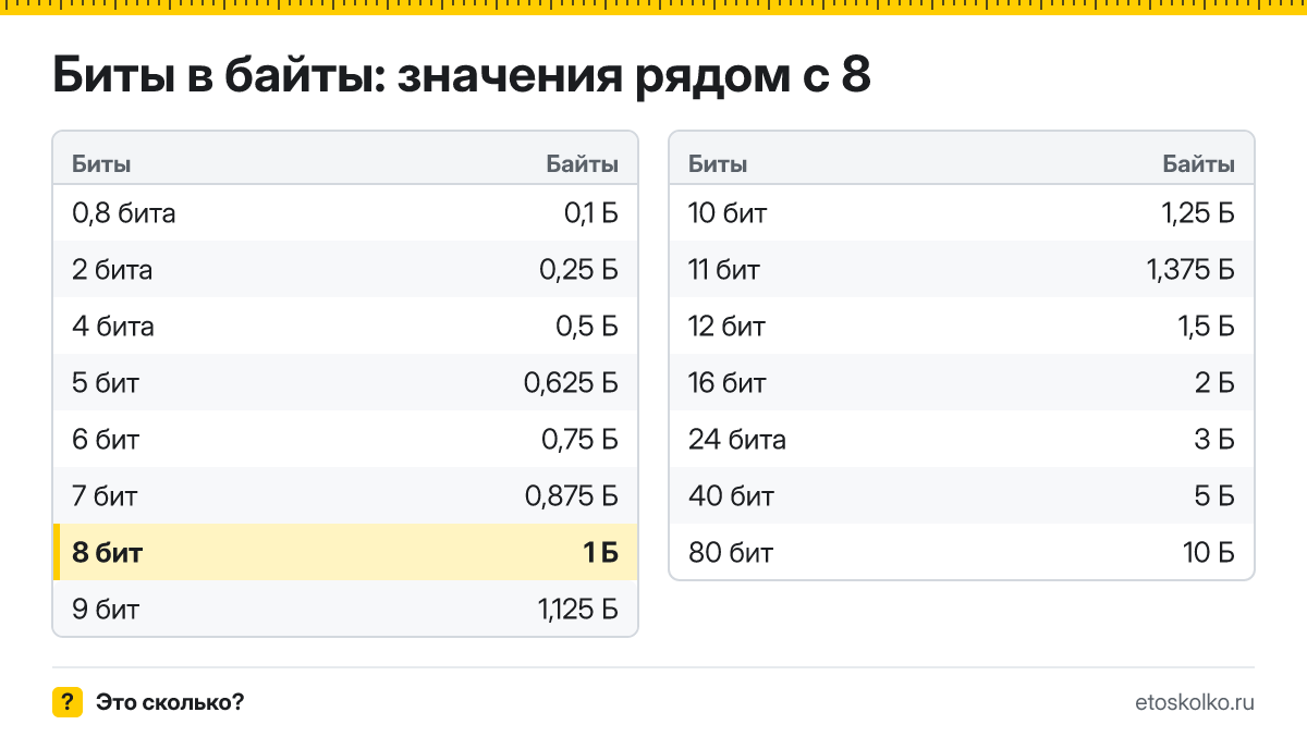 Сколько байт в 8 битах? Точный ответ с формулой расчёта, таблица соседних значений и онлайн-конвертер бит в байты.