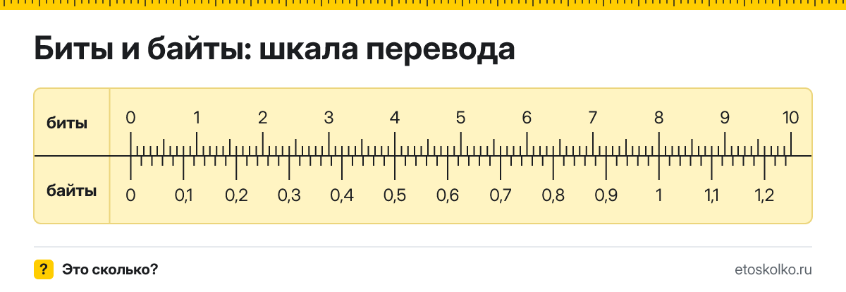 Биты в байты как перевести онлайн и по формуле