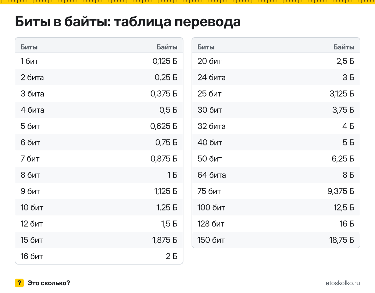 Как перевести биты в байты? Точная формула, готовая таблица значений и онлайн-калькулятор бит в байты для любых чисел.