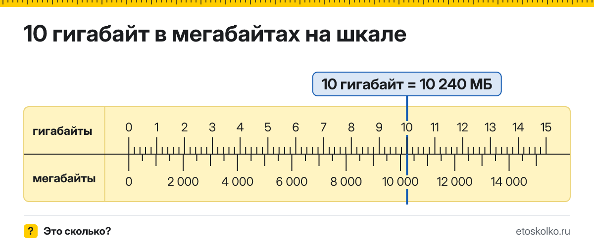 10 ГБ сколько это в МБ и как перевести в мегабайты