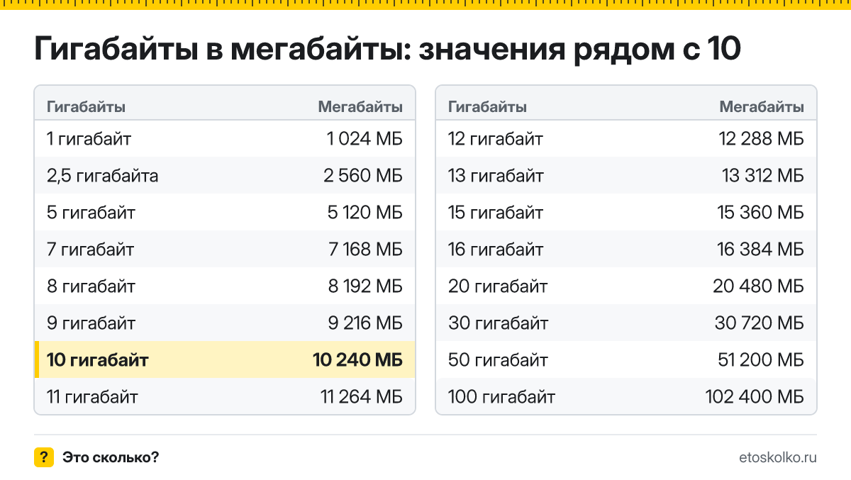 Сколько мегабайт в 10 гигабайтах? Точный ответ с формулой расчёта, таблица соседних значений и онлайн-конвертер гигабайт в мегабайты.