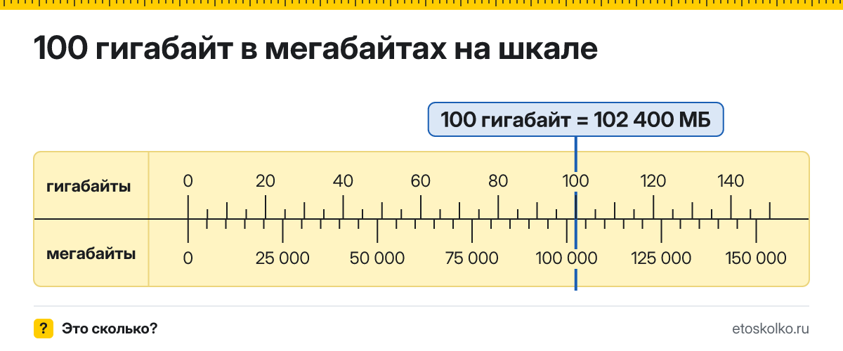 100 ГБ сколько это в МБ и как перевести в мегабайты