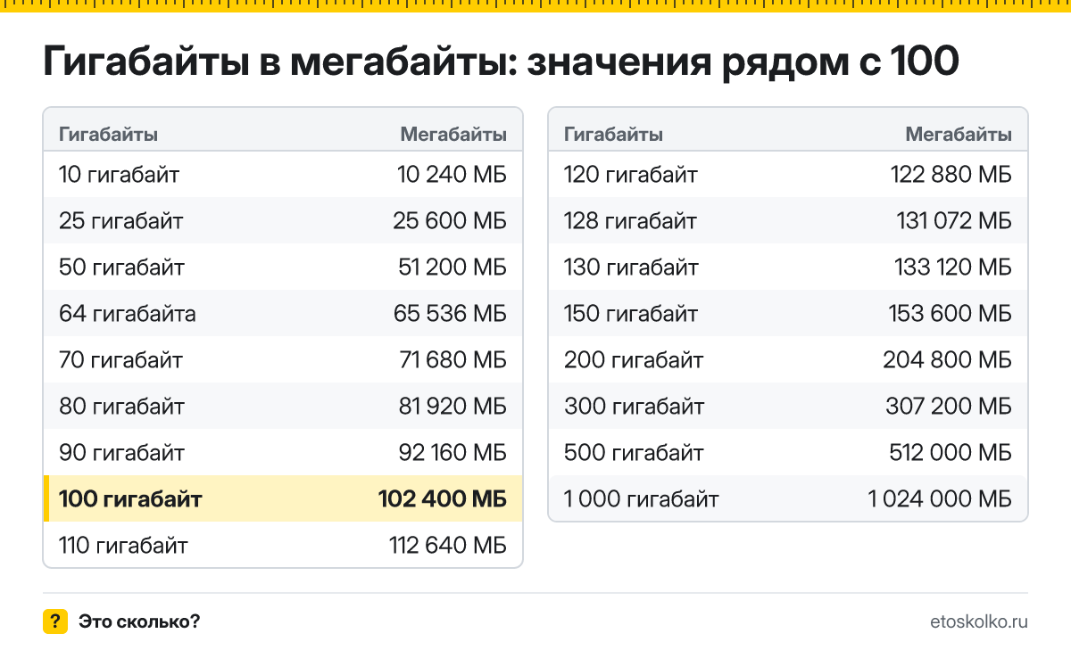 Сколько мегабайт в 100 гигабайтах? Точный ответ с формулой расчёта, таблица соседних значений и онлайн-конвертер гигабайт в мегабайты.