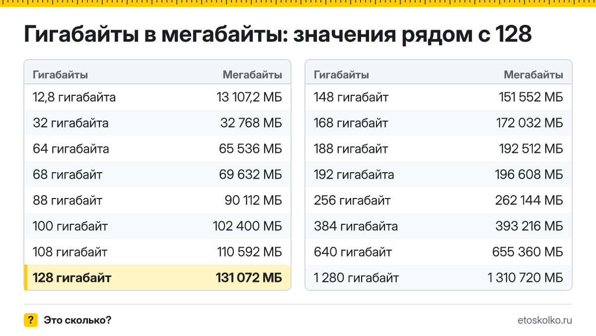 Сколько мегабайт в 128 гигабайтах? Точный ответ с формулой расчёта, таблица соседних значений и онлайн-конвертер гигабайт в мегабайты.
