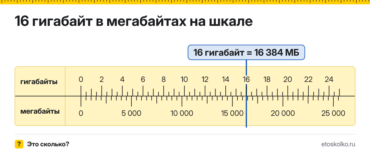 16 ГБ сколько это в МБ и как перевести в мегабайты