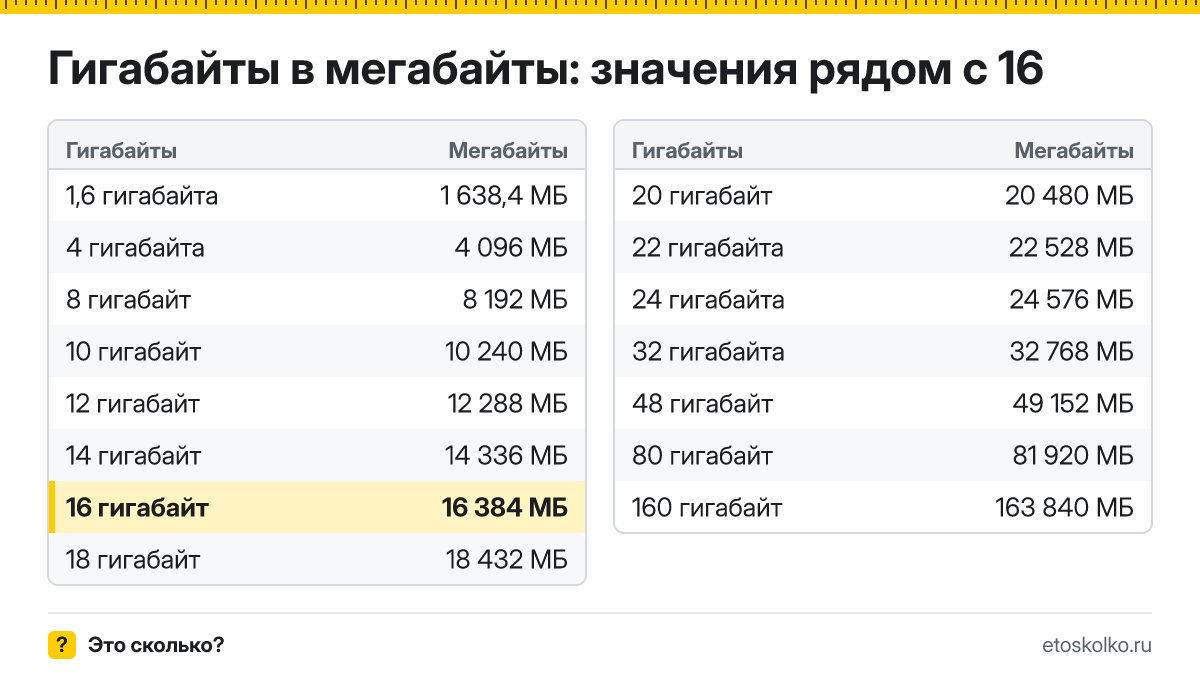 Сколько мегабайт в 16 гигабайтах? Точный ответ с формулой расчёта, таблица соседних значений и онлайн-конвертер гигабайт в мегабайты.