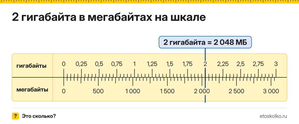 2 ГБ сколько это в МБ и как перевести в мегабайты