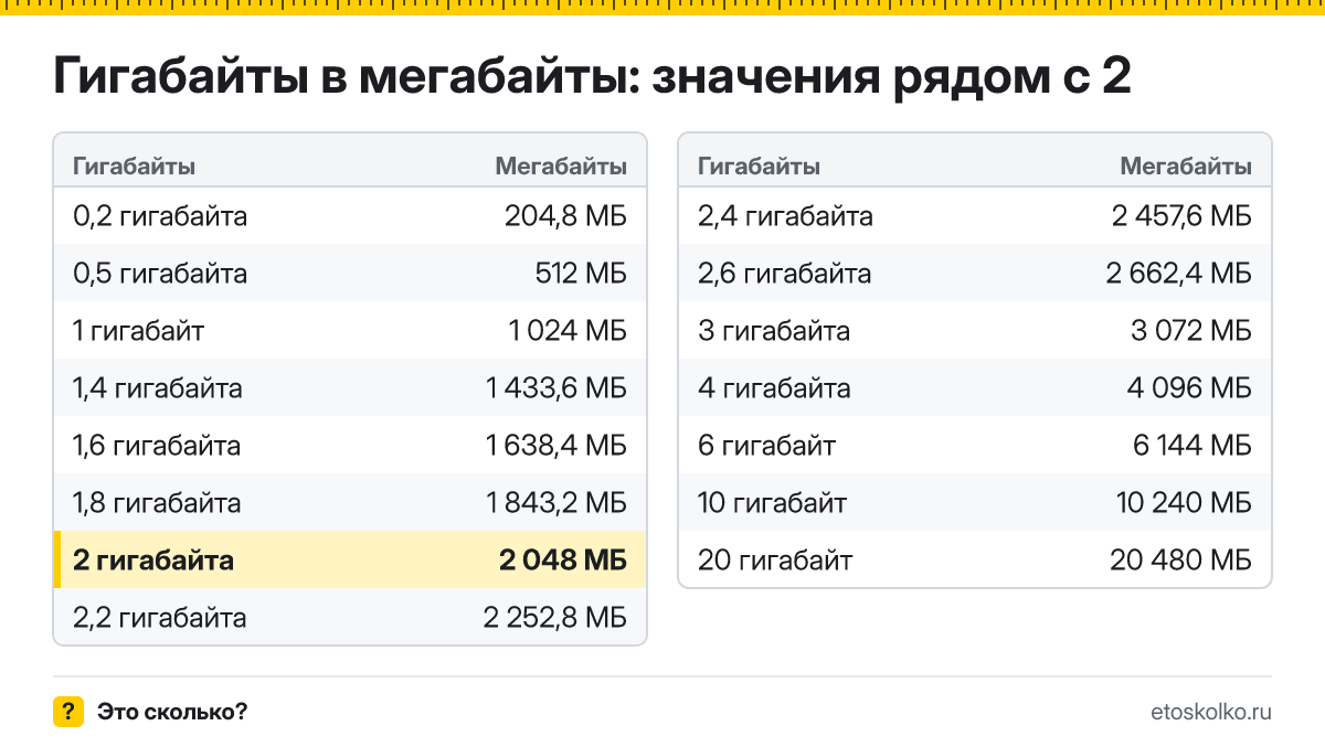 Сколько мегабайт в 2 гигабайтах? Точный ответ с формулой расчёта, таблица соседних значений и онлайн-конвертер гигабайт в мегабайты.