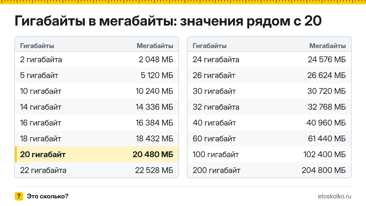Сколько мегабайт в 20 гигабайтах? Точный ответ с формулой расчёта, таблица соседних значений и онлайн-конвертер гигабайт в мегабайты.