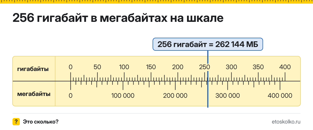 256 ГБ сколько это в МБ и как перевести в мегабайты