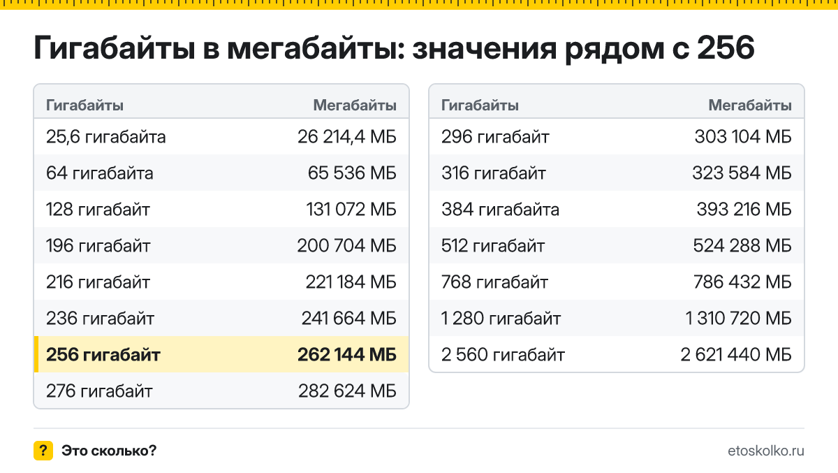 Сколько мегабайт в 256 гигабайтах? Точный ответ с формулой расчёта, таблица соседних значений и онлайн-конвертер гигабайт в мегабайты.
