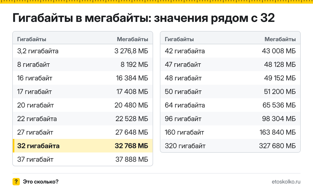 Сколько мегабайт в 32 гигабайтах? Точный ответ с формулой расчёта, таблица соседних значений и онлайн-конвертер гигабайт в мегабайты.