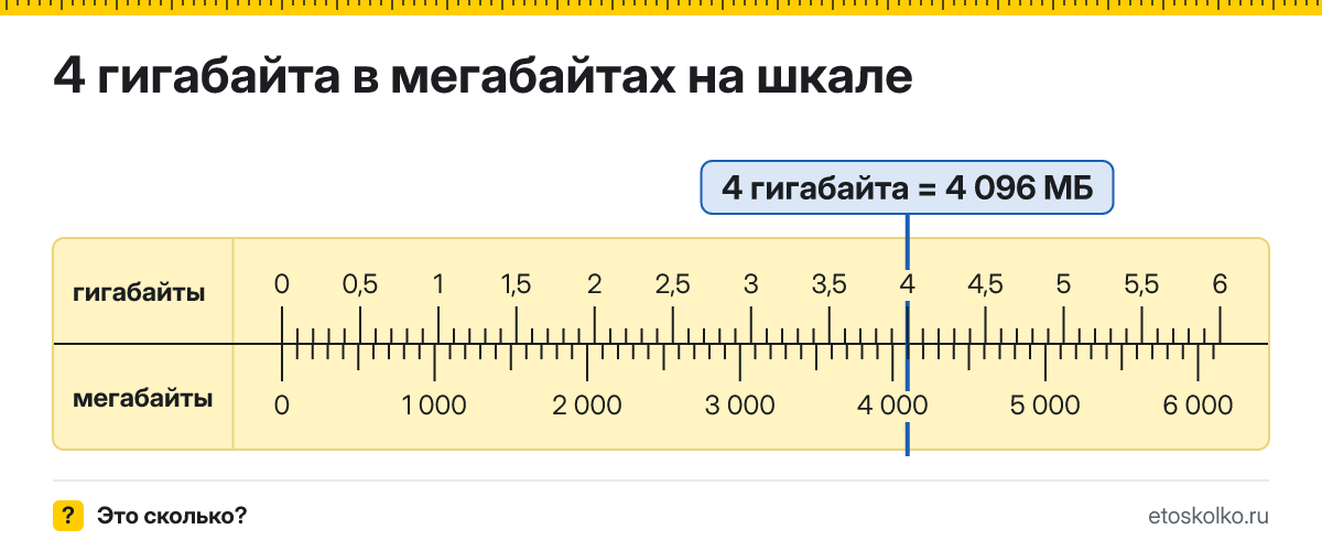 4 ГБ сколько это в МБ и как перевести в мегабайты