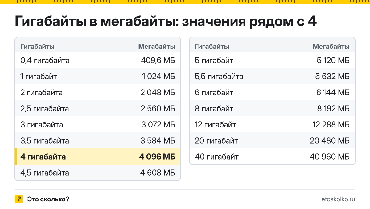 Сколько мегабайт в 4 гигабайтах? Точный ответ с формулой расчёта, таблица соседних значений и онлайн-конвертер гигабайт в мегабайты.