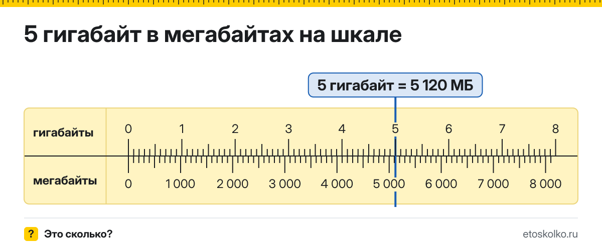 5 ГБ сколько это в МБ и как перевести в мегабайты