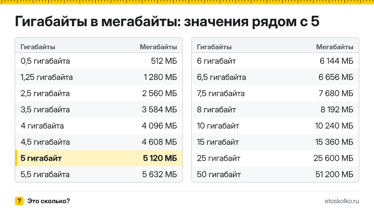 Сколько мегабайт в 5 гигабайтах? Точный ответ с формулой расчёта, таблица соседних значений и онлайн-конвертер гигабайт в мегабайты.