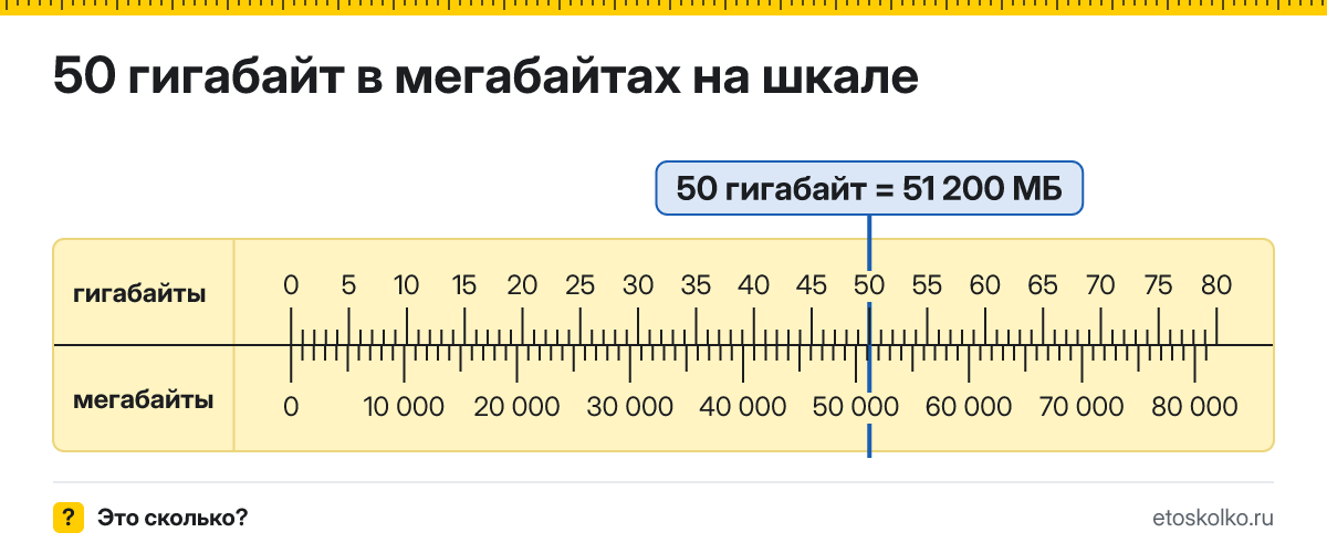 50 ГБ сколько это в МБ и как перевести в мегабайты