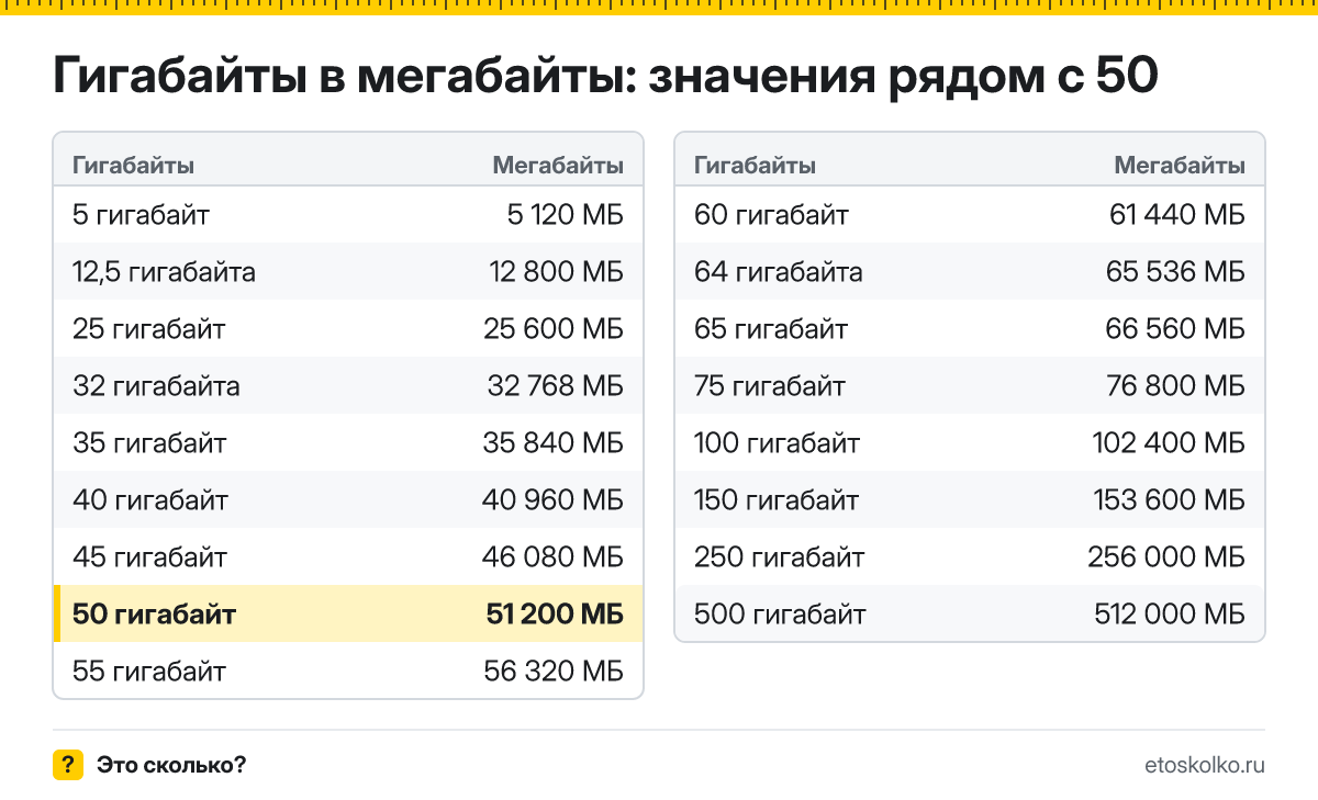 Сколько мегабайт в 50 гигабайтах? Точный ответ с формулой расчёта, таблица соседних значений и онлайн-конвертер гигабайт в мегабайты.