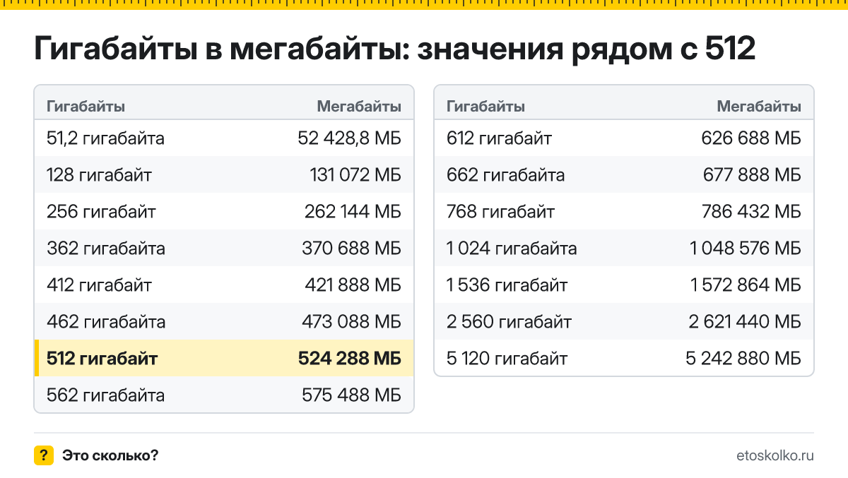 Сколько мегабайт в 512 гигабайтах? Точный ответ с формулой расчёта, таблица соседних значений и онлайн-конвертер гигабайт в мегабайты.