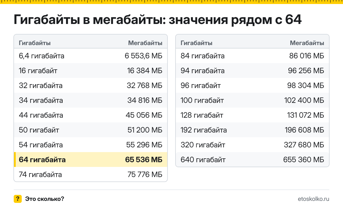 Сколько мегабайт в 64 гигабайтах? Точный ответ с формулой расчёта, таблица соседних значений и онлайн-конвертер гигабайт в мегабайты.