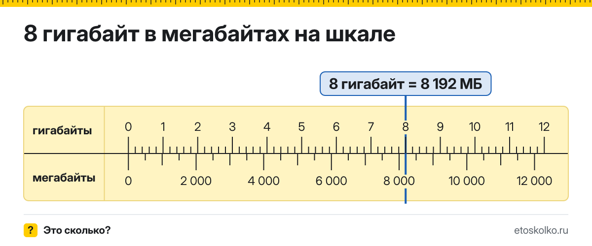 8 ГБ сколько это в МБ и как перевести в мегабайты