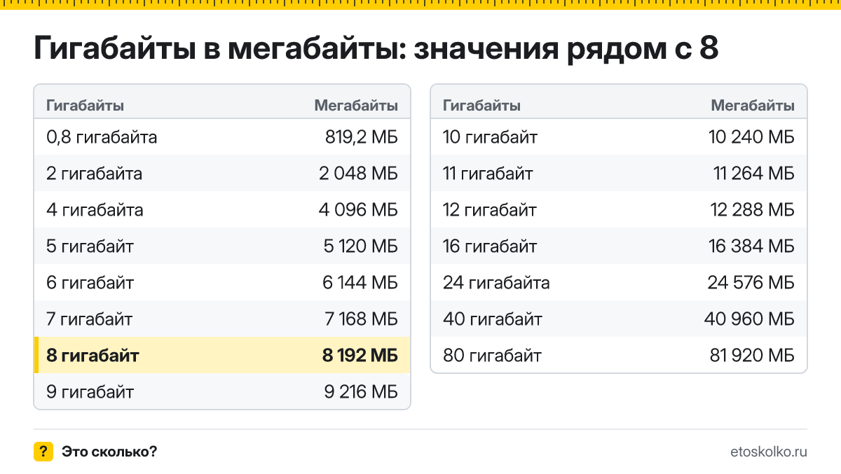 Сколько мегабайт в 8 гигабайтах? Точный ответ с формулой расчёта, таблица соседних значений и онлайн-конвертер гигабайт в мегабайты.