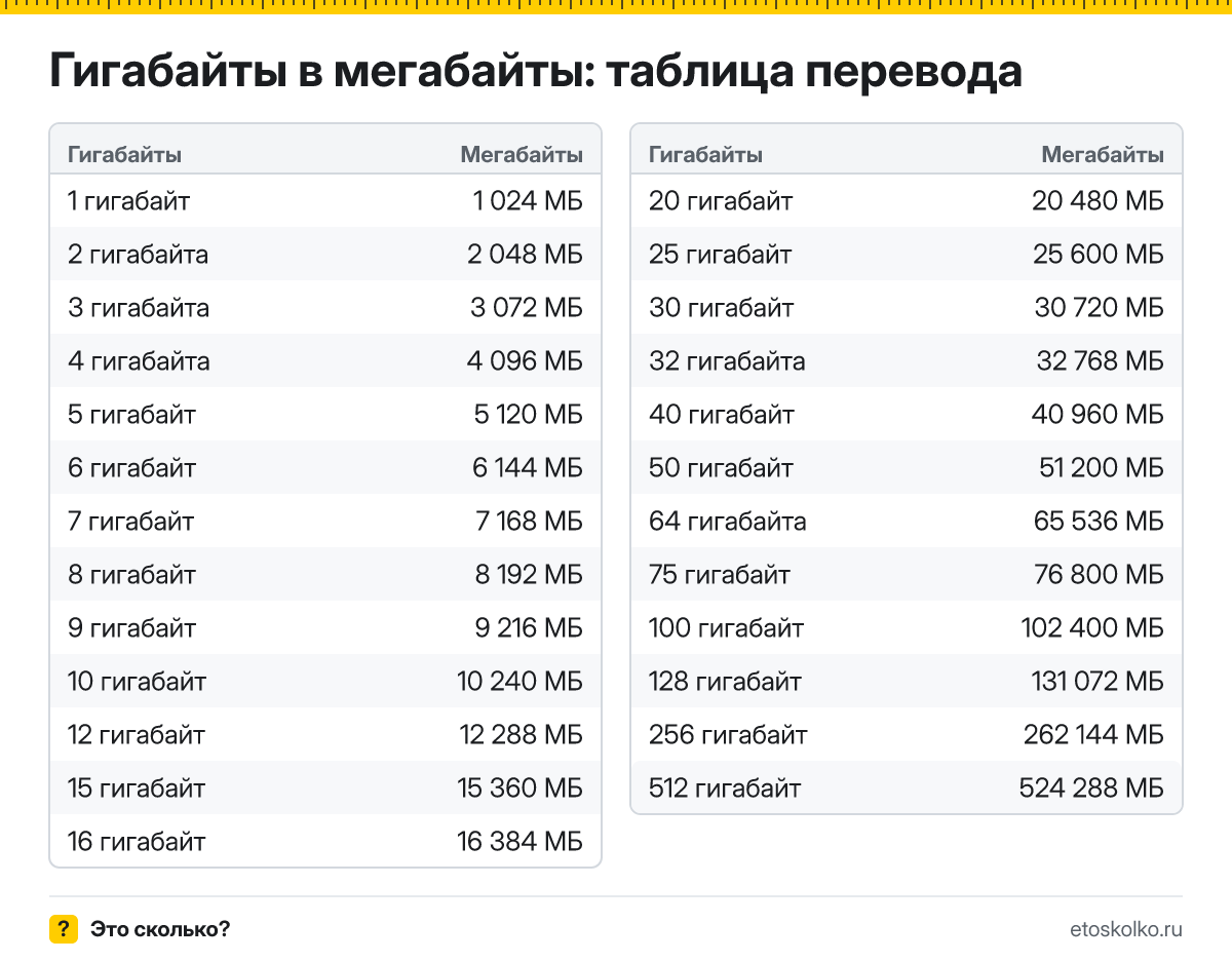 Сколько мегабайт в 1 гигабайте? Точный ответ, формула перевода гигабайт в мегабайты, таблица значений и онлайн-калькулятор для любых чисел.