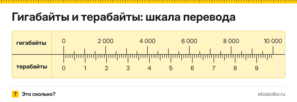 Гигабайты в терабайты как перевести онлайн и по формуле