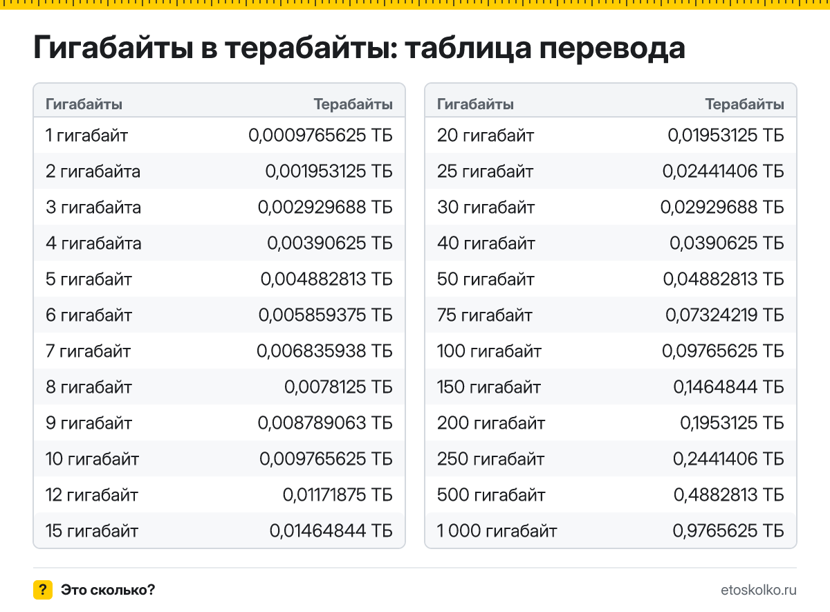 Как перевести гигабайты в терабайты? Точная формула, готовая таблица значений и онлайн-калькулятор гигабайт в терабайты для любых чисел.
