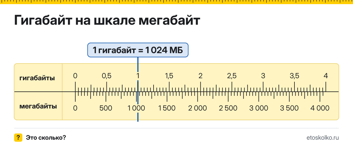 Сколько мегабайт и терабайт в 1 гигабайте? Точные соотношения, что это за единица и где её используют, таблица перевода и калькулятор.
