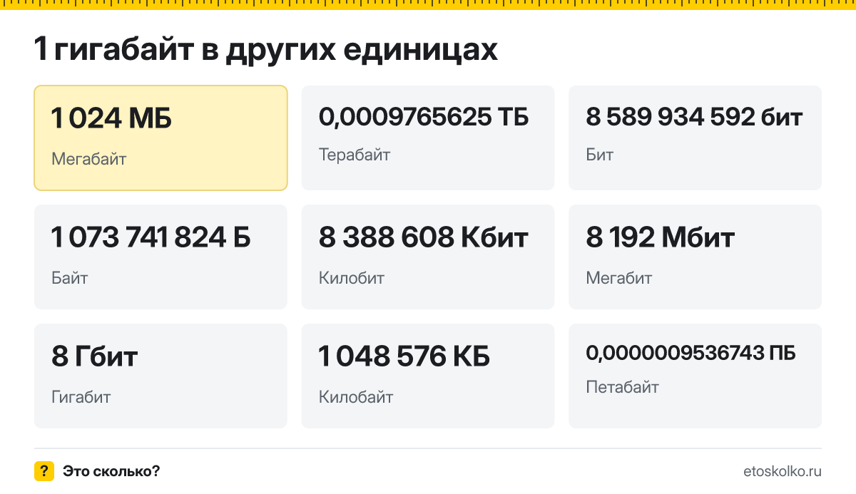 Гигабайт это сколько мегабайт и терабайт, как перевести