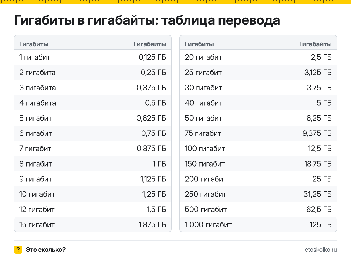 Как перевести гигабиты в гигабайты? Точная формула, готовая таблица значений и онлайн-калькулятор гигабит в гигабайты для любых чисел.