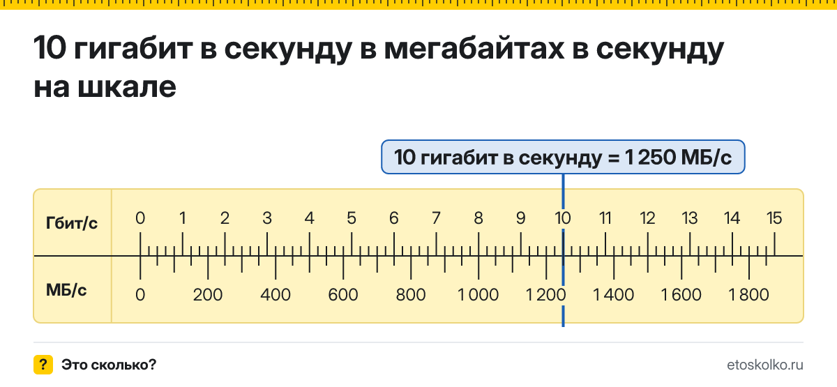 10 гигабит в секунду сколько это в мегабайтах в секунду