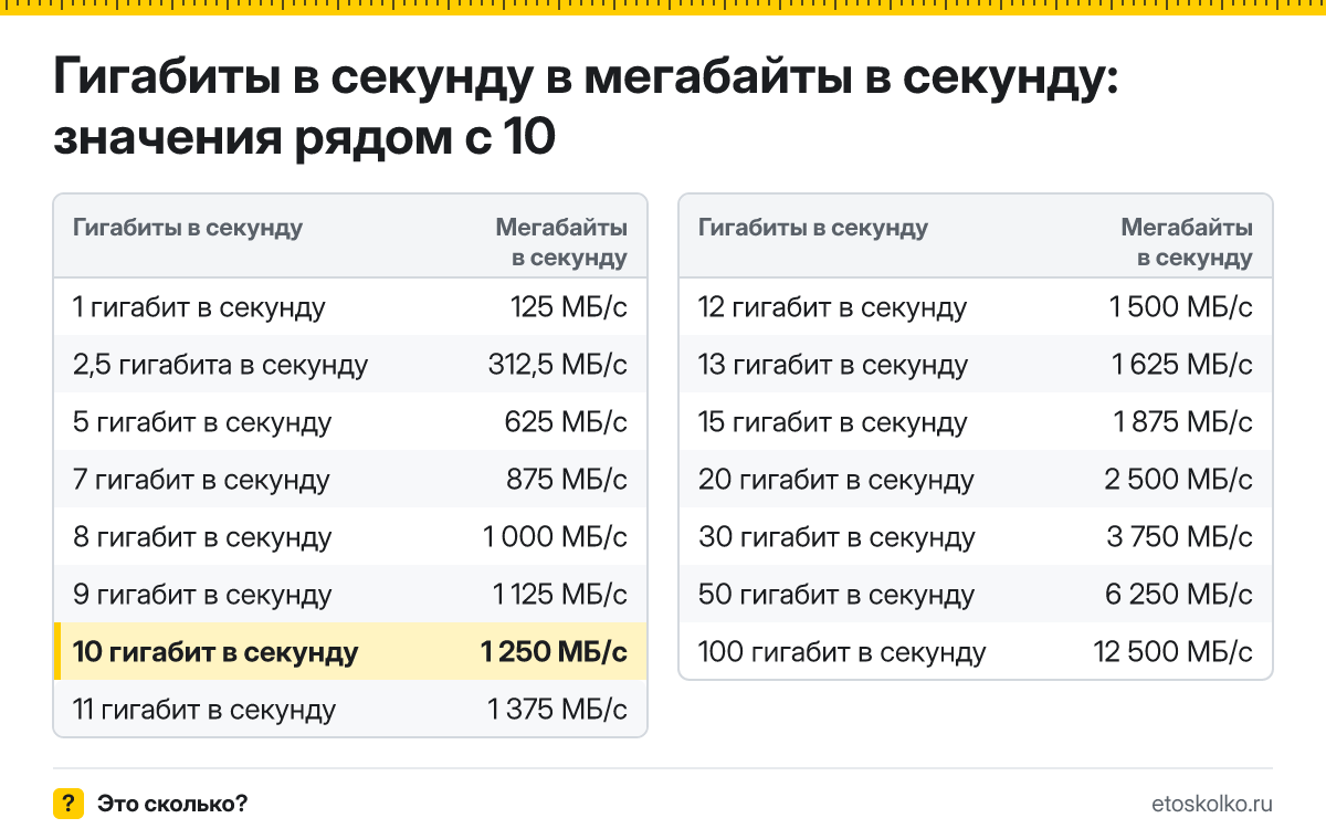 Сколько мегабайт в секунду в 10 гигабитах в секунду? Точный ответ с формулой расчёта, таблица соседних значений и онлайн-конвертер.