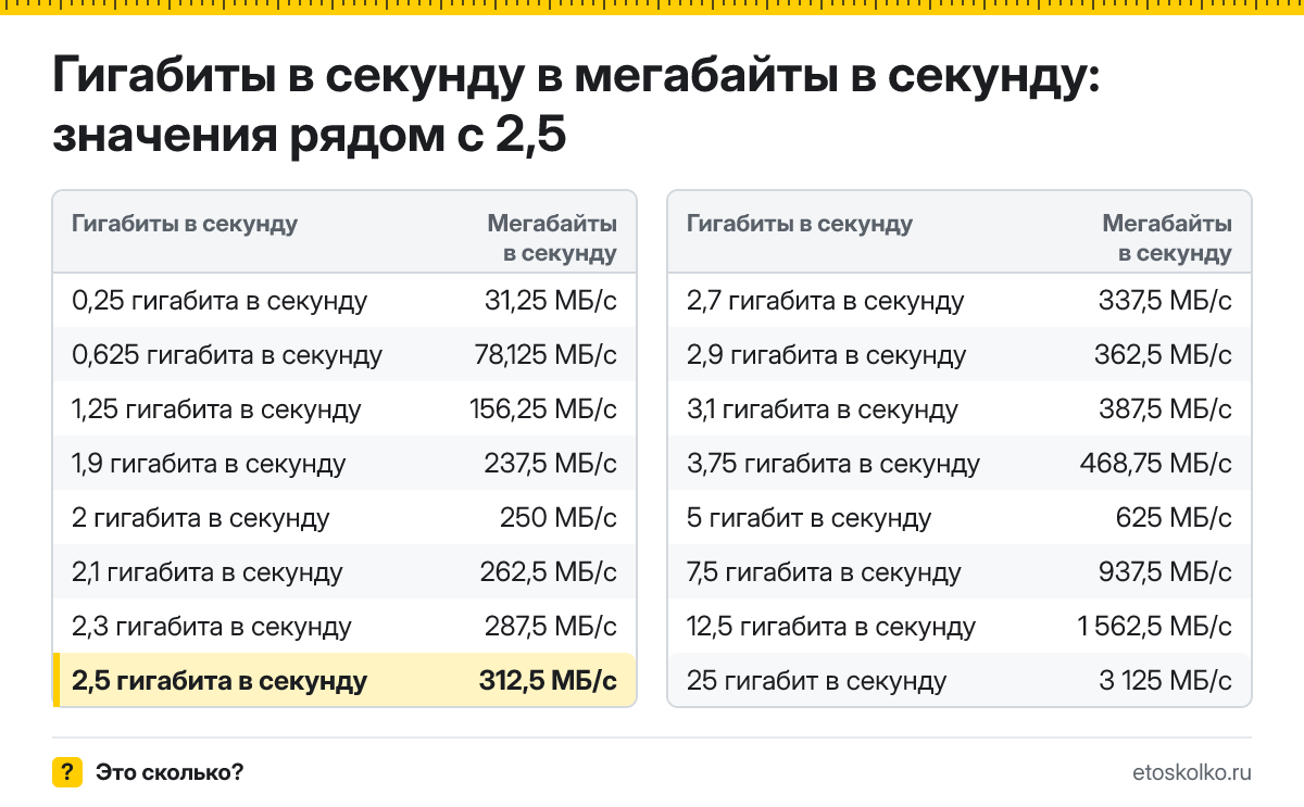 Сколько мегабайт в секунду в 2,5 гигабита в секунду? Точный ответ с формулой расчёта, таблица соседних значений и онлайн-конвертер.