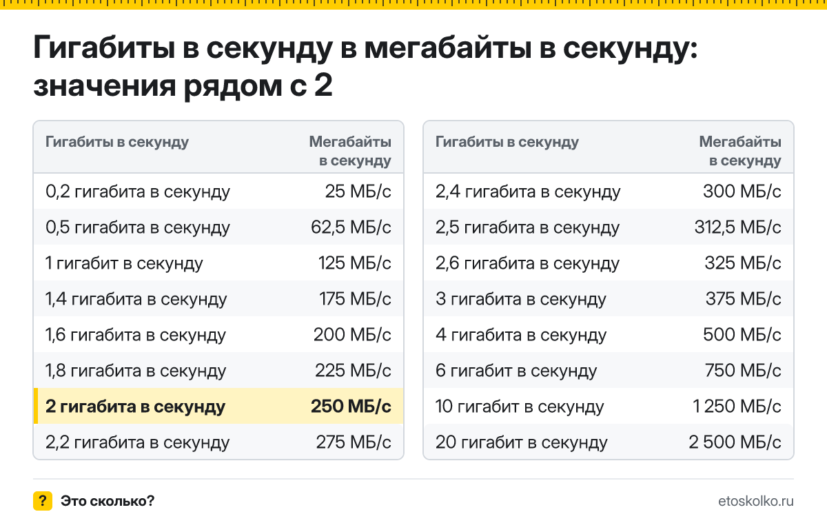 Сколько мегабайт в секунду в 2 гигабитах в секунду? Точный ответ с формулой расчёта, таблица соседних значений и онлайн-конвертер.