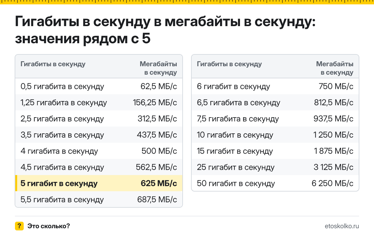 Сколько мегабайт в секунду в 5 гигабитах в секунду? Точный ответ с формулой расчёта, таблица соседних значений и онлайн-конвертер.