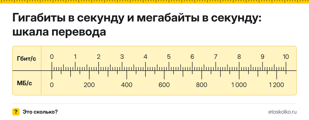 1 гигабит в секунду сколько это в мегабайтах в секунду
