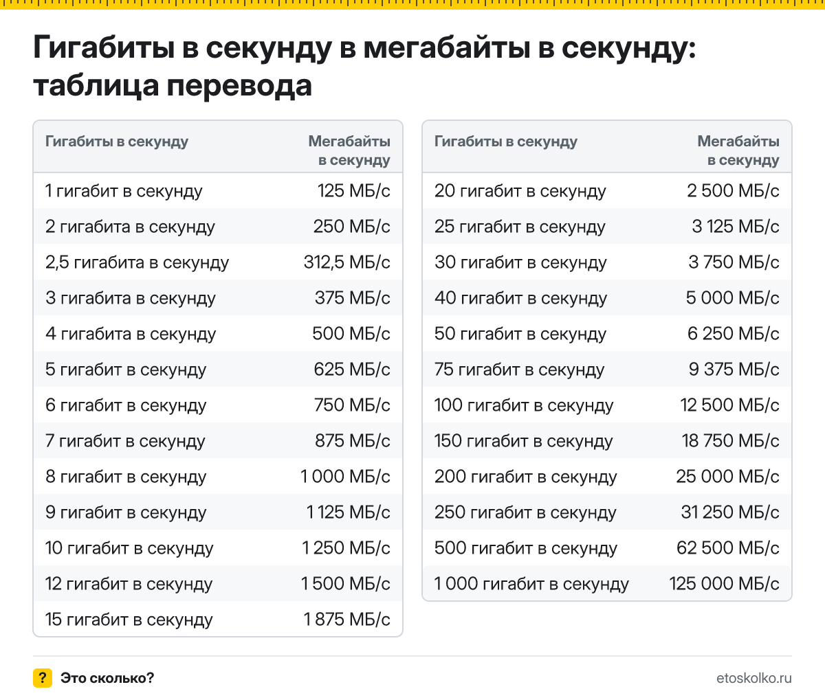 Сколько мегабайт в секунду в 1 гигабите в секунду? Точный ответ, формула перевода гигабит в секунду в мегабайты в секунду, таблица и онлайн-калькулятор.