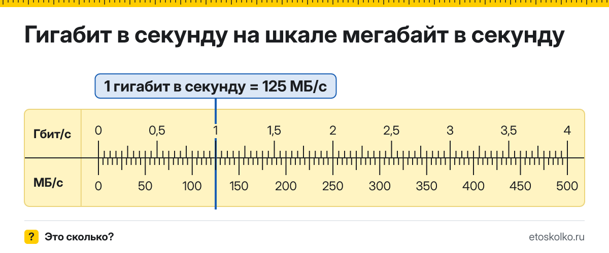 Сколько мегабайт в секунду в 1 гигабите в секунду? Точное соотношение, что это за единица и где её используют, таблица перевода и калькулятор.