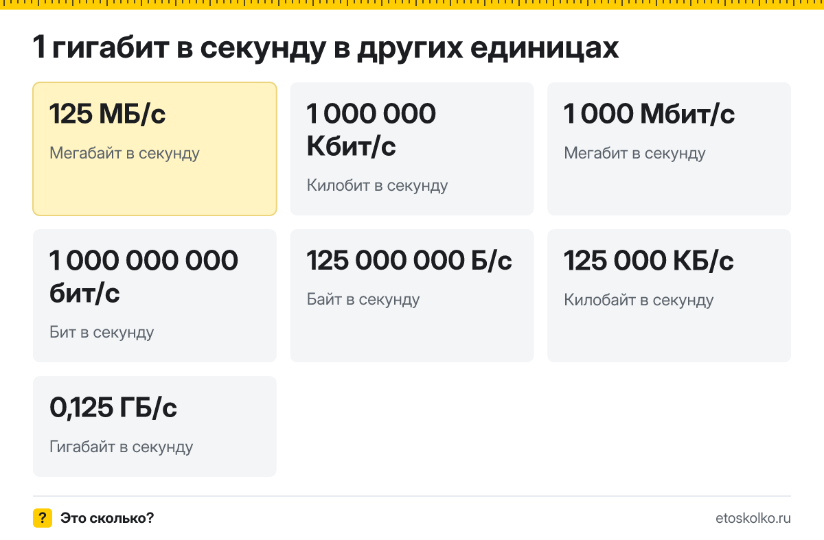 Гигабит в секунду это сколько мегабайт в секунду