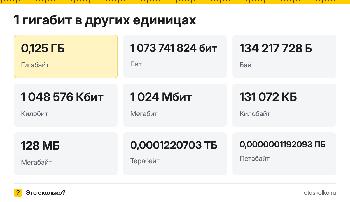 Гигабит это сколько гигабайт и как перевести